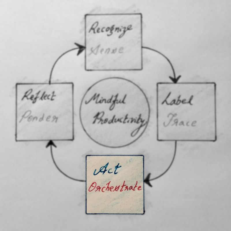 The image shows the third step in the Mindful Productivity Framework. The The step is called Act, or Orchestrate. This step is highlighted in the image. 