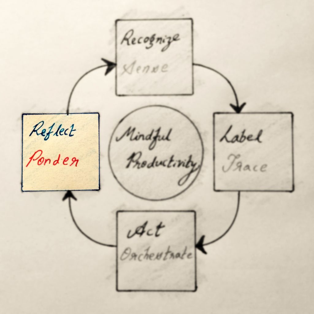 The image depicts the Mindful Productivity Framework as a four step process. From "Sense" to "Trace" to "Orchestrate" to finally "Ponder". These four steps are depicted as boxes with arrows that indicate a continuous cycle between these steps. At the center is a circle depicting Mindful Productivity. This image is conceptualized and available at nikhilkabadi.com. The Mindful Productivity framework is attributed to it's author Nikhil Kabadi.