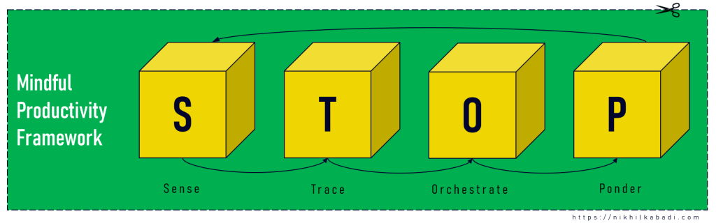 The STOP stands for Sense, Trace, Orchestrate, and Ponder. These fours steps are the building blocks of Mindful Productivity.