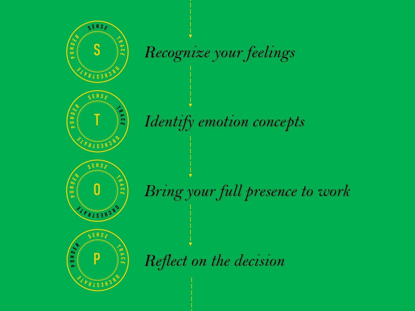 The four steps of STOP - Recognize your feelings, identify motion concepts, bring your full presence to work, and reflect on the decision.
