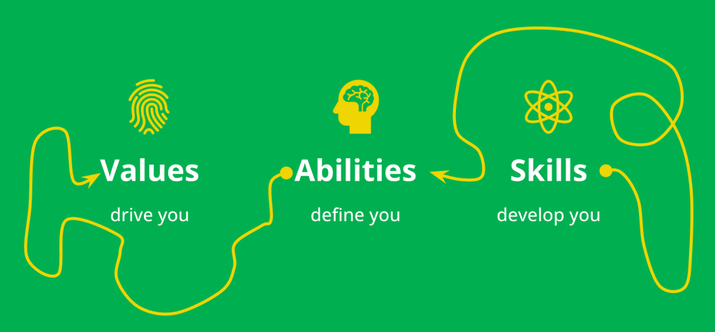 This image shows a round about path which begins with skills. By practicing skills, one goes on to build new abilities. When one has gained new abilities, it allows us perspectives to reexamine our values or beliefs.